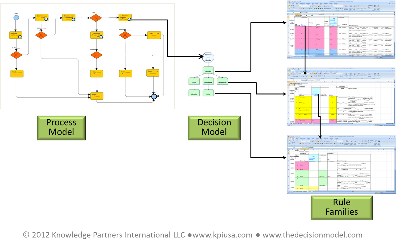 Business Rule Practices with The Decision Model